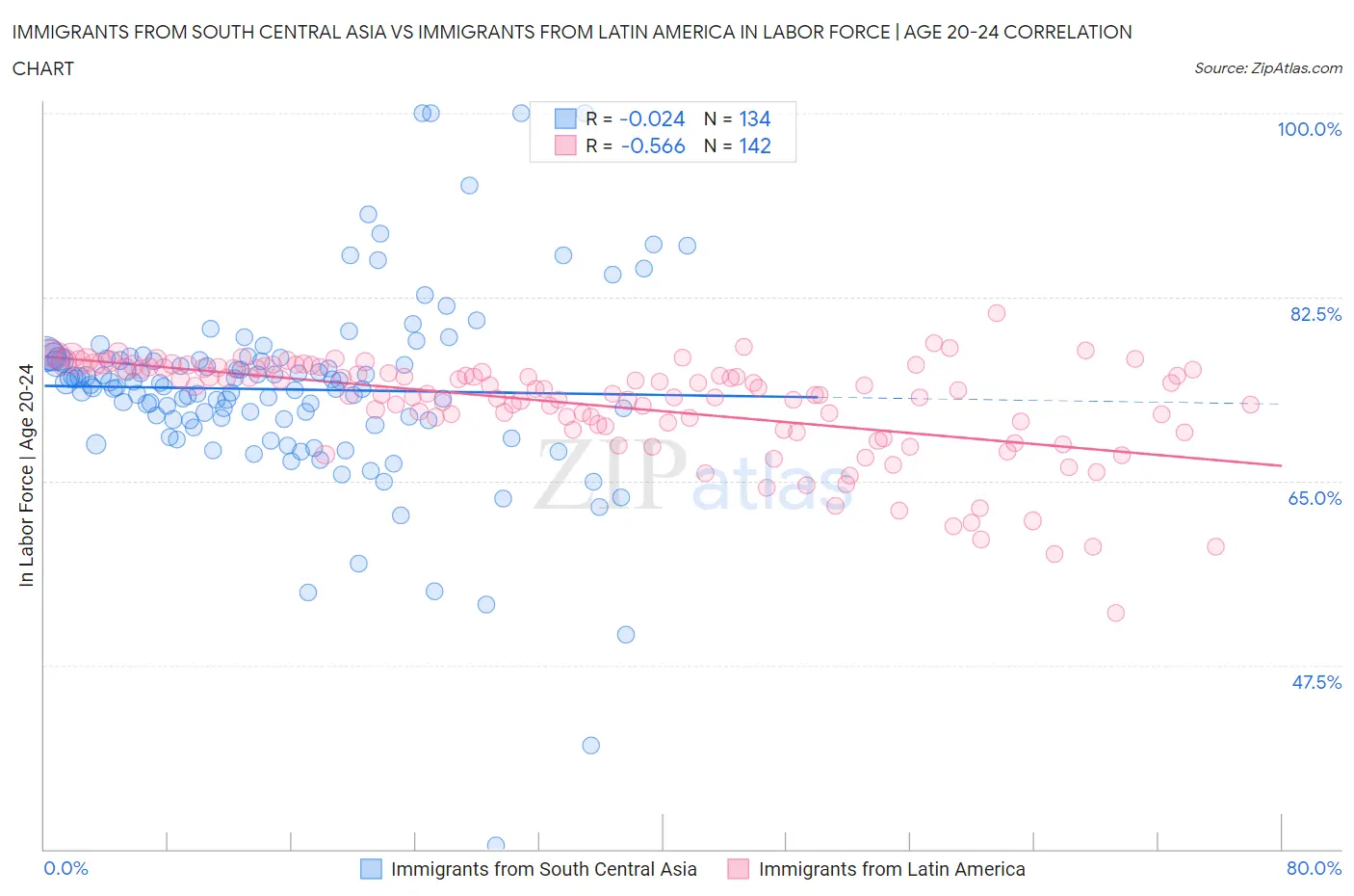 Immigrants from South Central Asia vs Immigrants from Latin America In Labor Force | Age 20-24