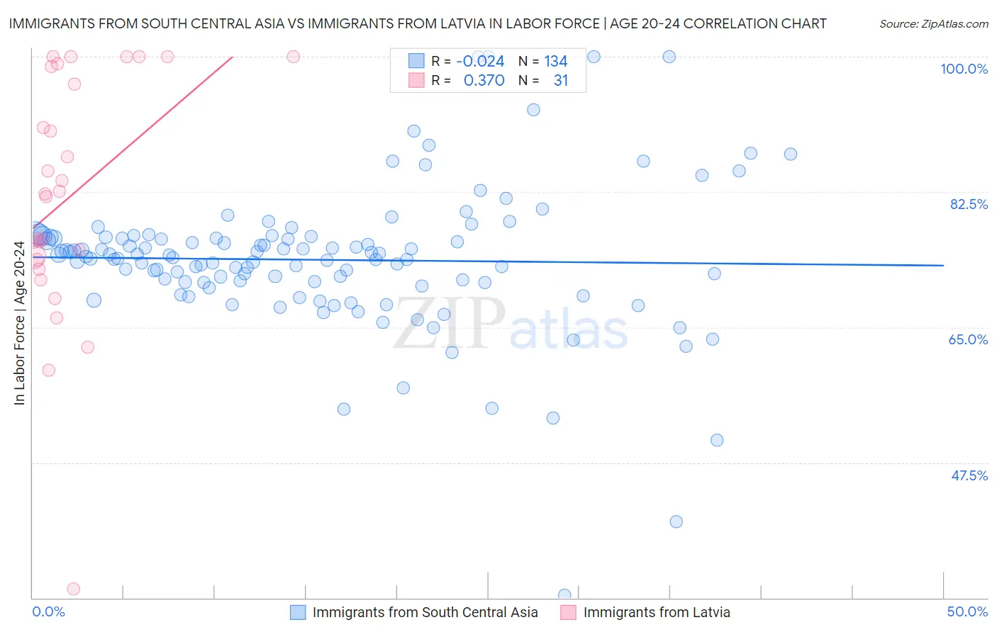 Immigrants from South Central Asia vs Immigrants from Latvia In Labor Force | Age 20-24