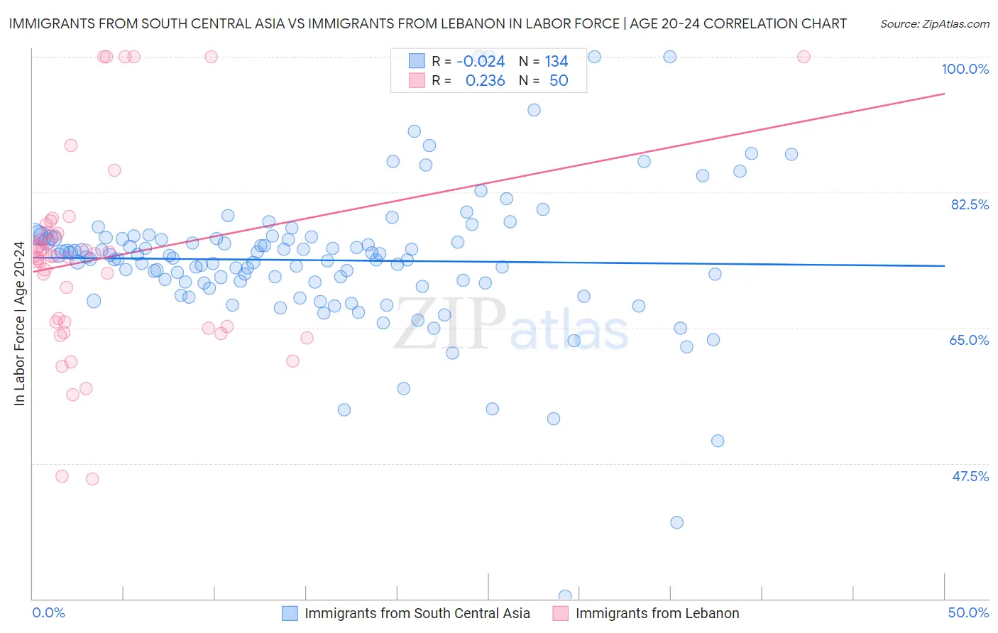 Immigrants from South Central Asia vs Immigrants from Lebanon In Labor Force | Age 20-24