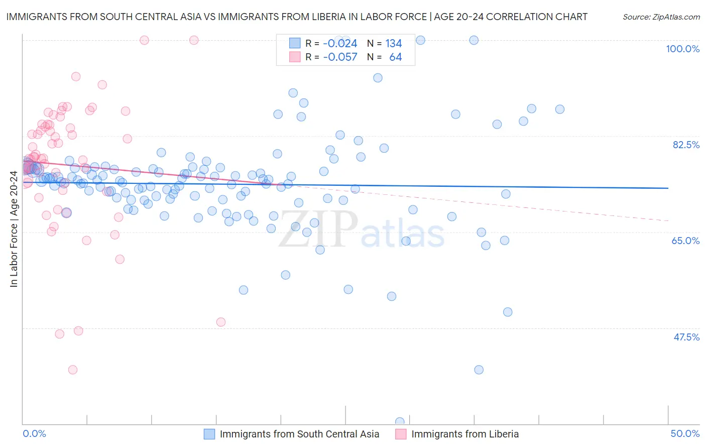 Immigrants from South Central Asia vs Immigrants from Liberia In Labor Force | Age 20-24