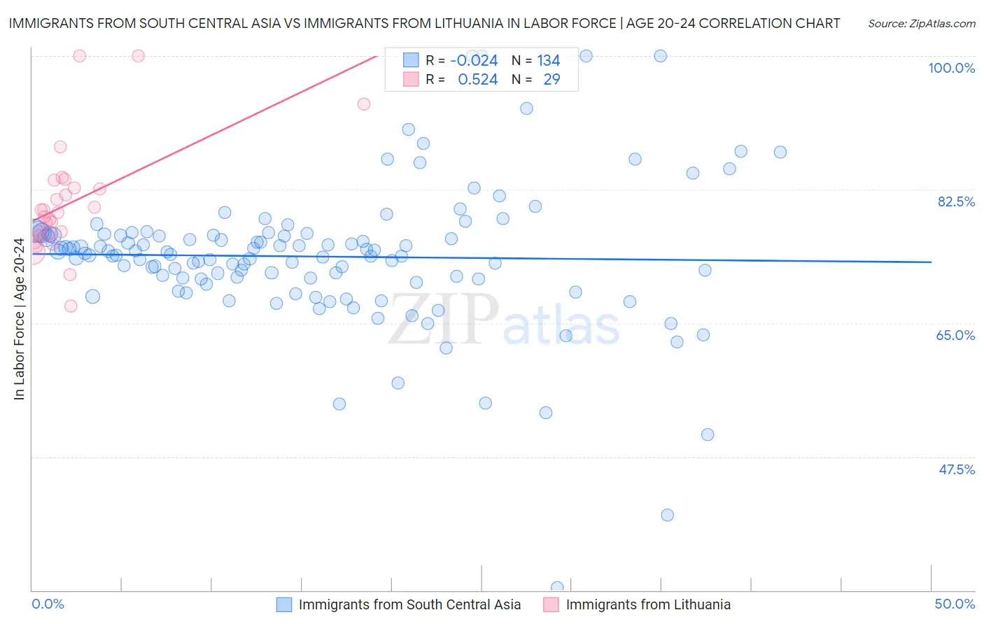 Immigrants from South Central Asia vs Immigrants from Lithuania In Labor Force | Age 20-24