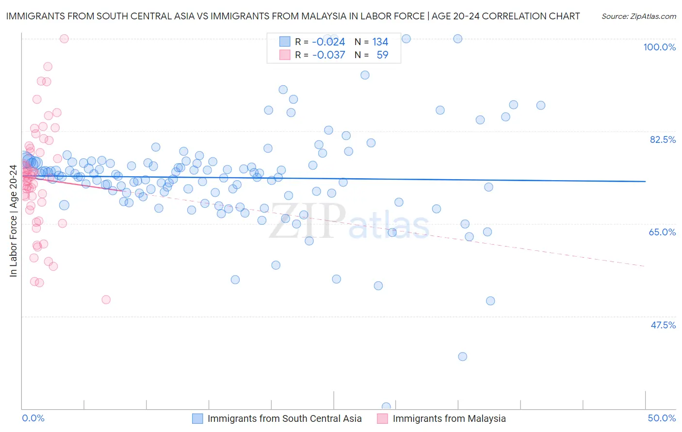 Immigrants from South Central Asia vs Immigrants from Malaysia In Labor Force | Age 20-24