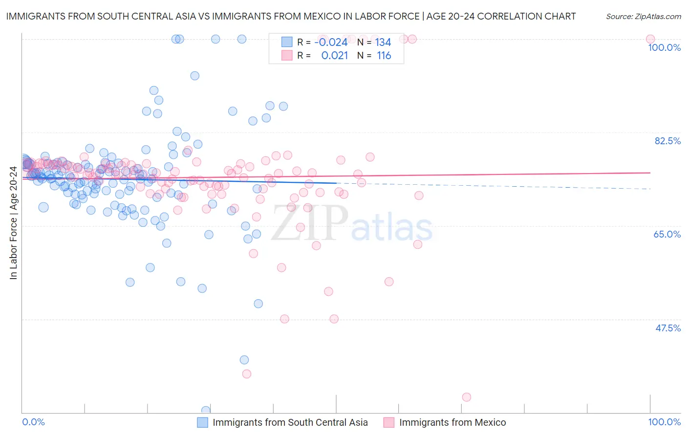 Immigrants from South Central Asia vs Immigrants from Mexico In Labor Force | Age 20-24