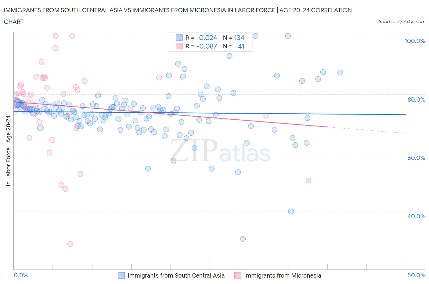Immigrants from South Central Asia vs Immigrants from Micronesia In Labor Force | Age 20-24