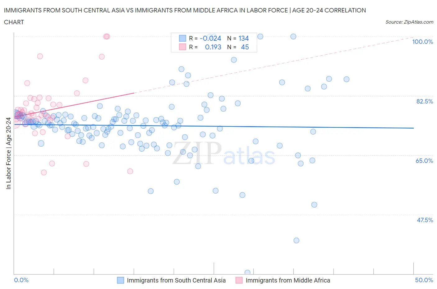 Immigrants from South Central Asia vs Immigrants from Middle Africa In Labor Force | Age 20-24