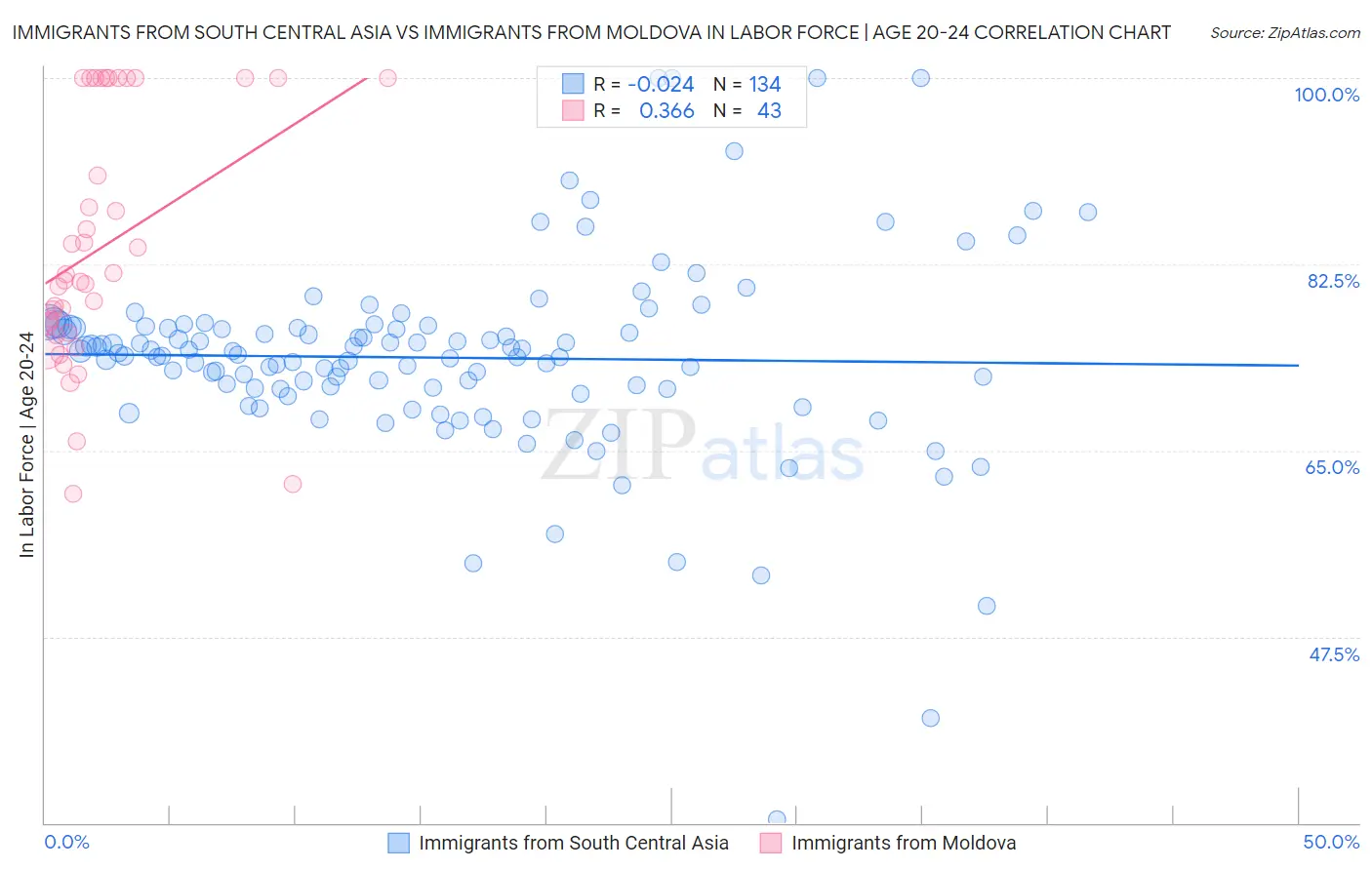 Immigrants from South Central Asia vs Immigrants from Moldova In Labor Force | Age 20-24