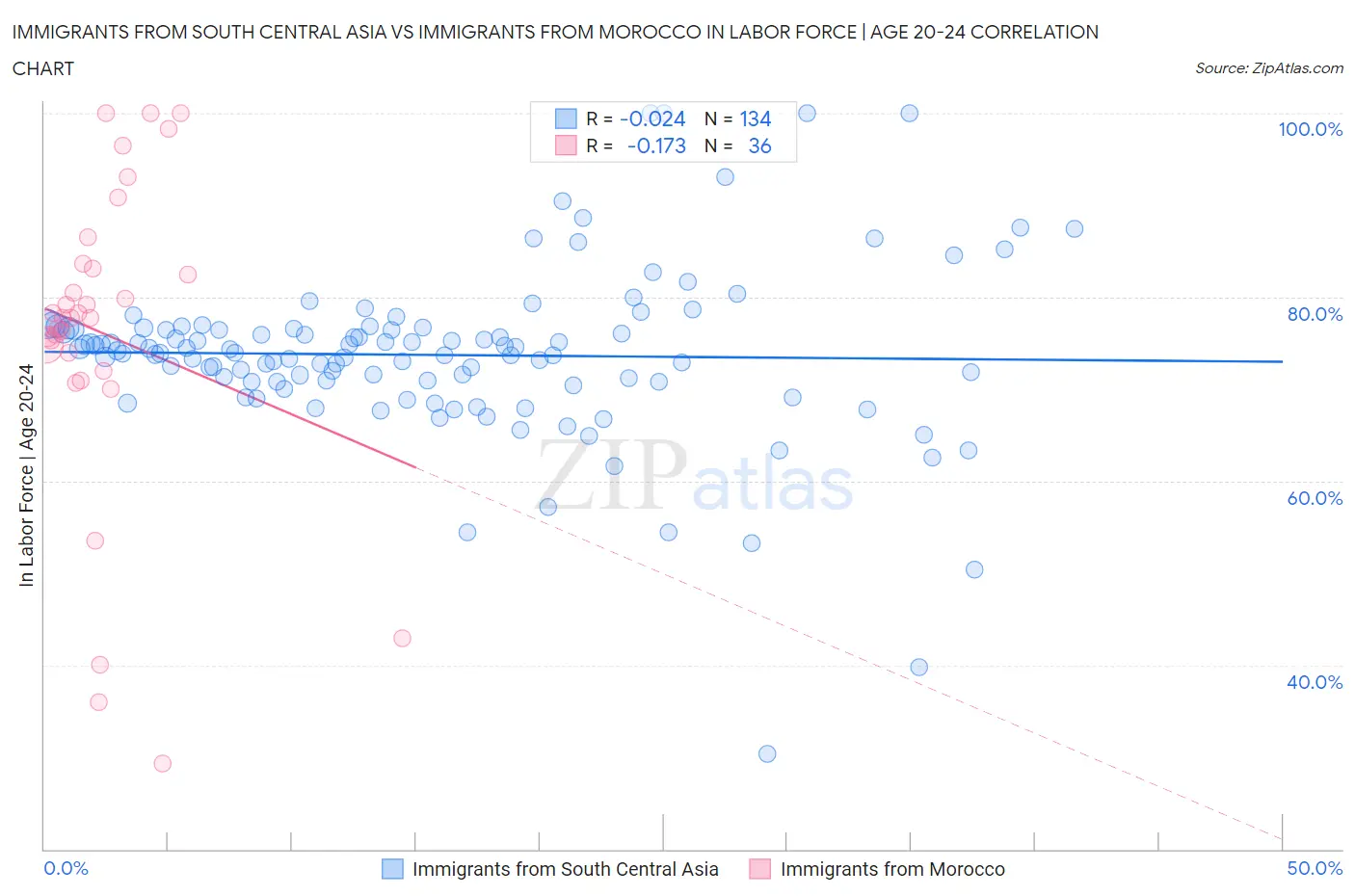 Immigrants from South Central Asia vs Immigrants from Morocco In Labor Force | Age 20-24