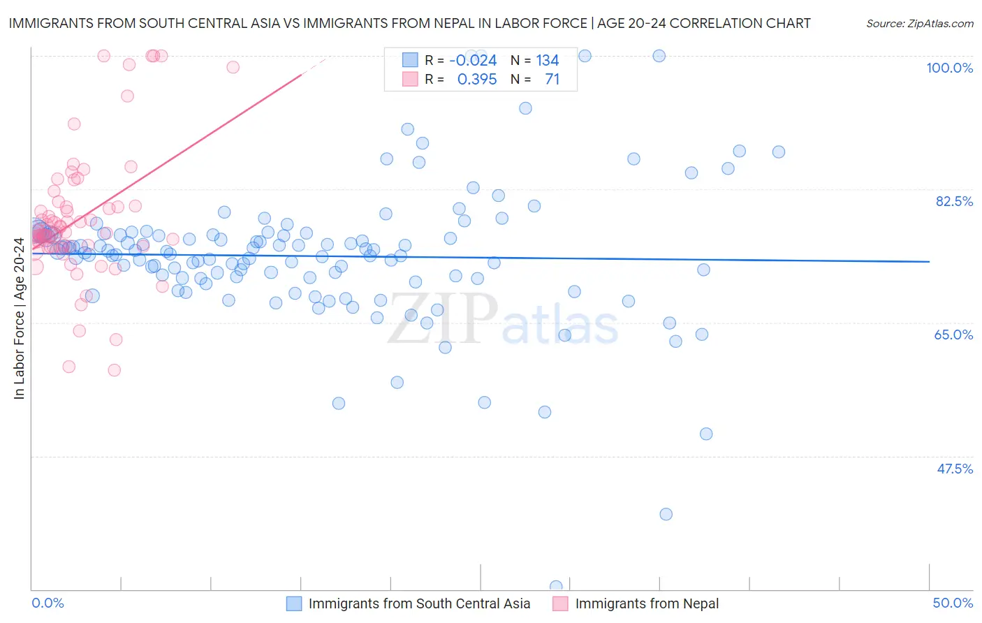 Immigrants from South Central Asia vs Immigrants from Nepal In Labor Force | Age 20-24