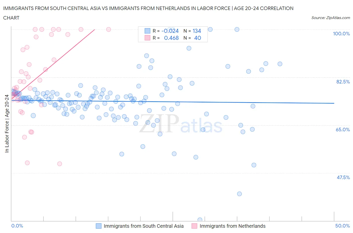 Immigrants from South Central Asia vs Immigrants from Netherlands In Labor Force | Age 20-24
