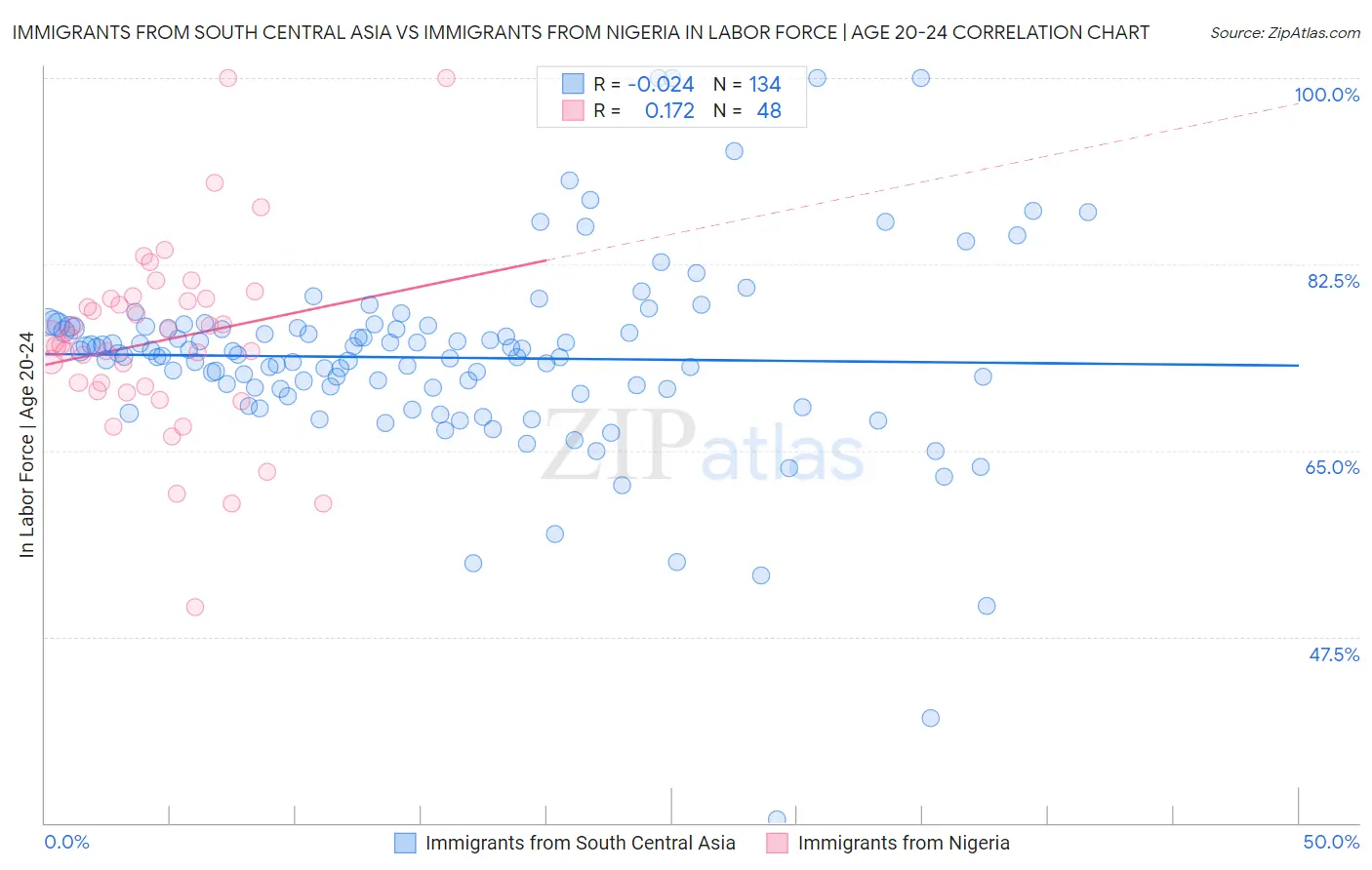 Immigrants from South Central Asia vs Immigrants from Nigeria In Labor Force | Age 20-24