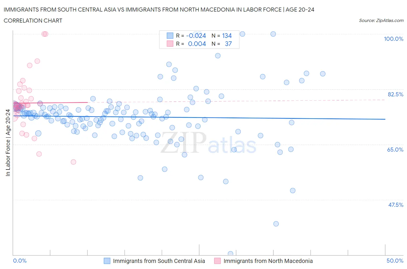 Immigrants from South Central Asia vs Immigrants from North Macedonia In Labor Force | Age 20-24