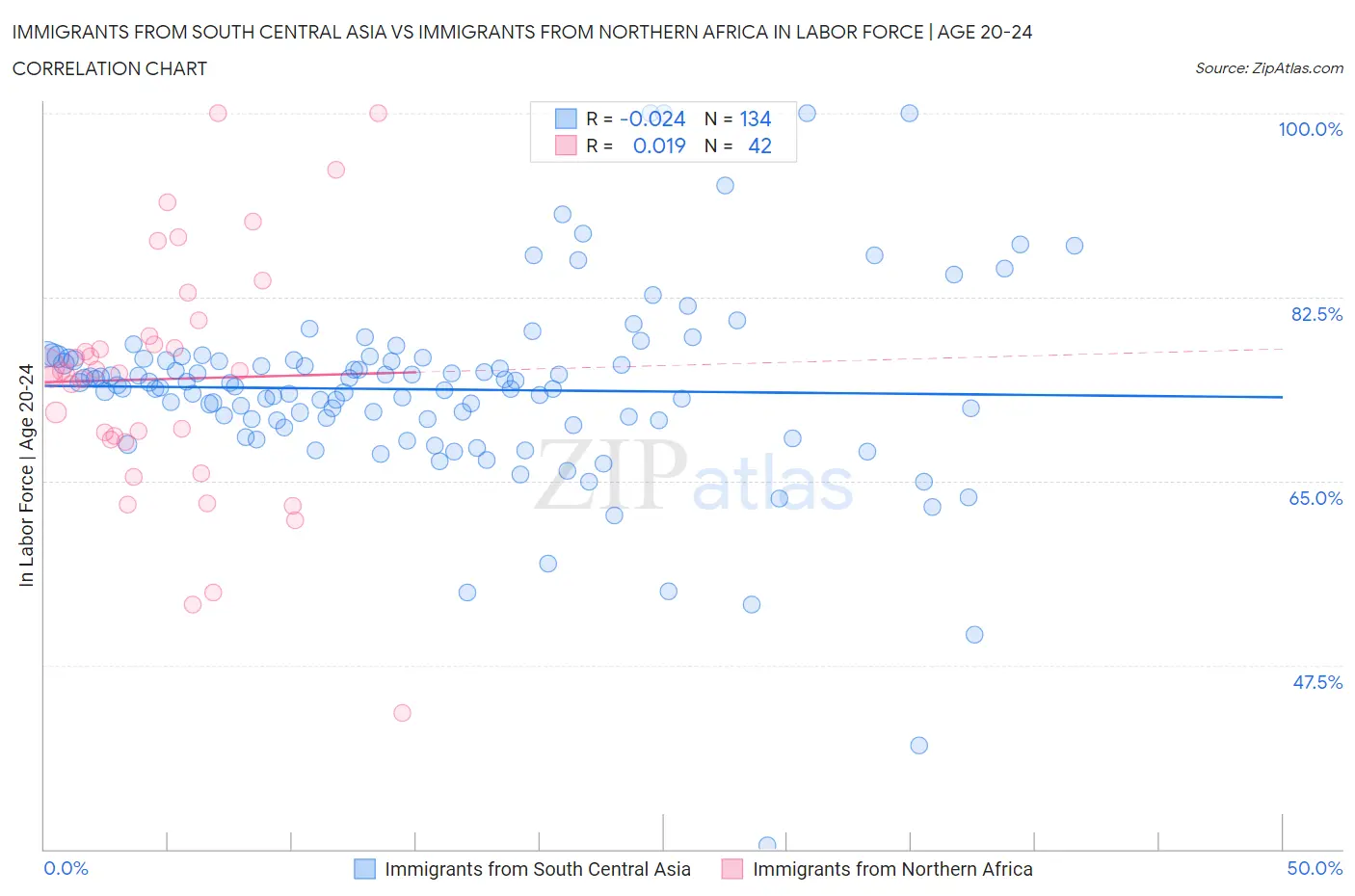 Immigrants from South Central Asia vs Immigrants from Northern Africa In Labor Force | Age 20-24