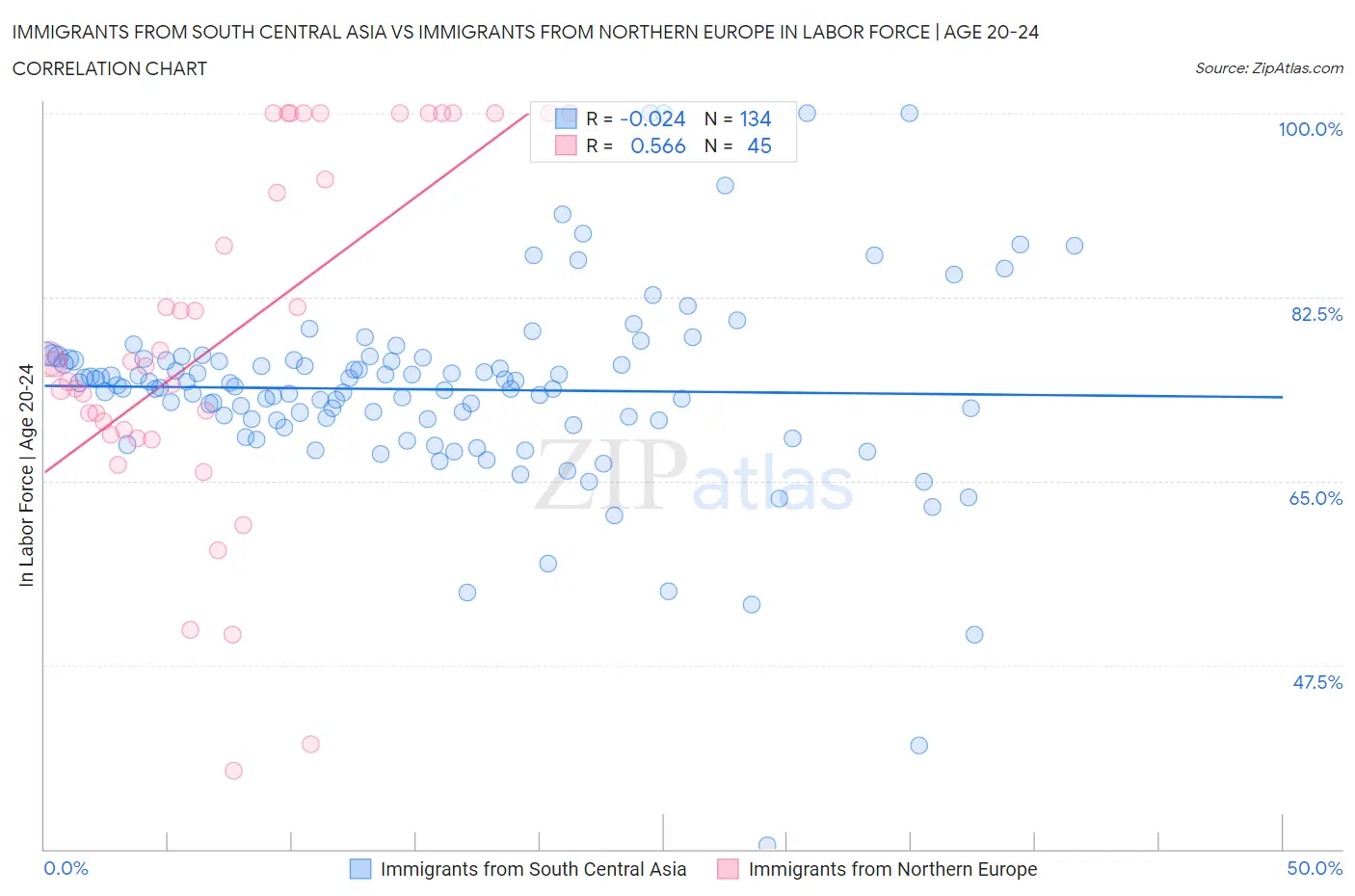 Immigrants from South Central Asia vs Immigrants from Northern Europe In Labor Force | Age 20-24