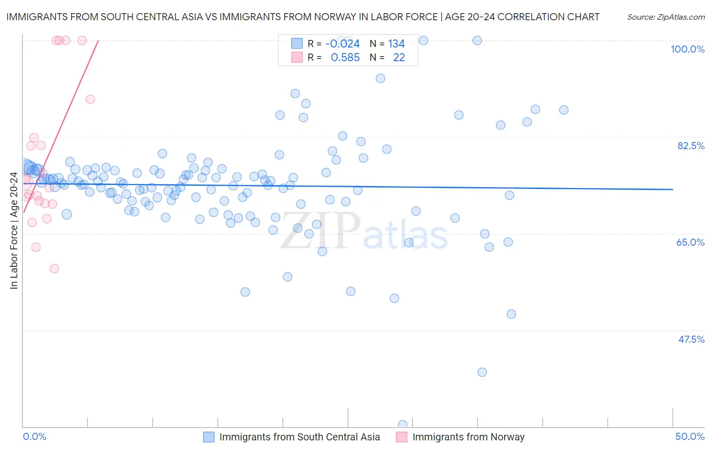 Immigrants from South Central Asia vs Immigrants from Norway In Labor Force | Age 20-24