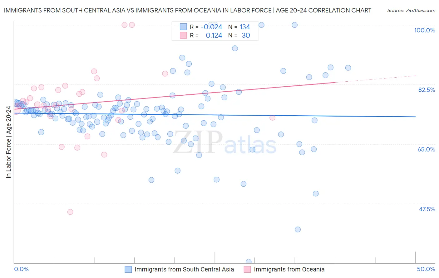 Immigrants from South Central Asia vs Immigrants from Oceania In Labor Force | Age 20-24
