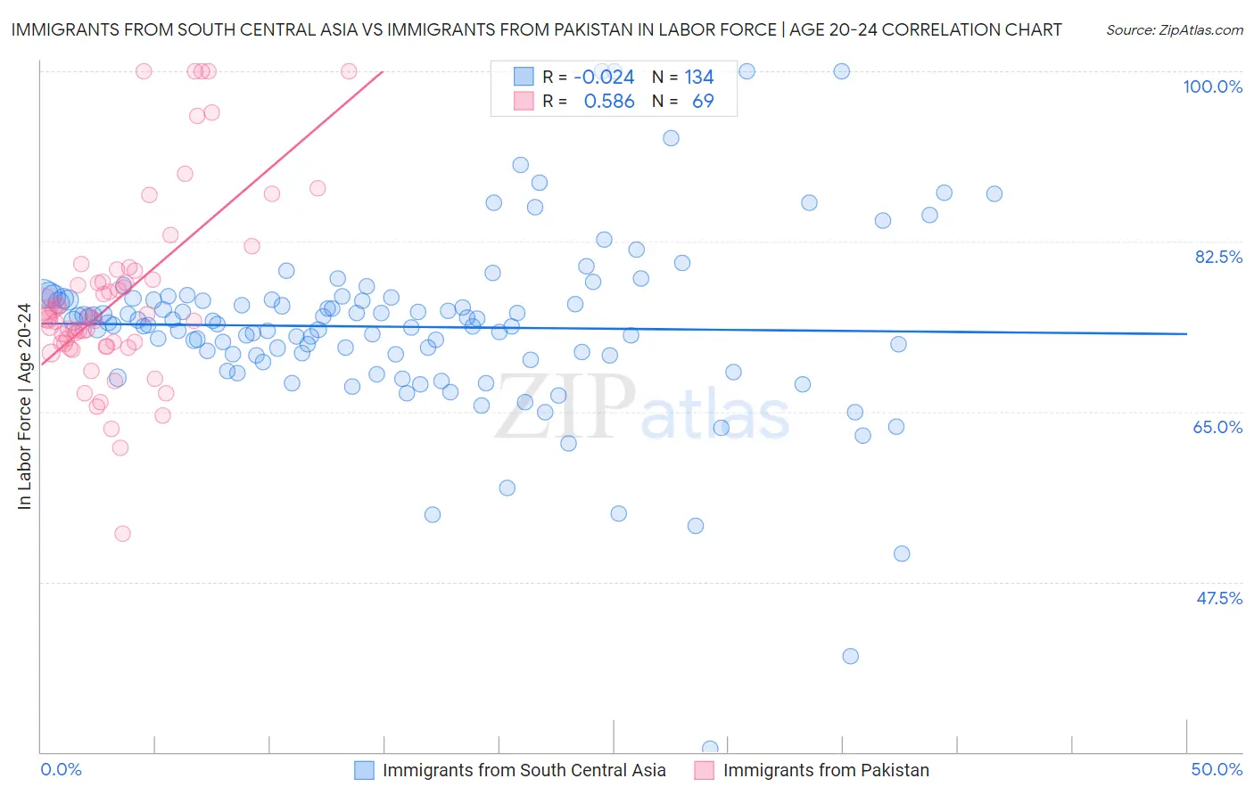 Immigrants from South Central Asia vs Immigrants from Pakistan In Labor Force | Age 20-24