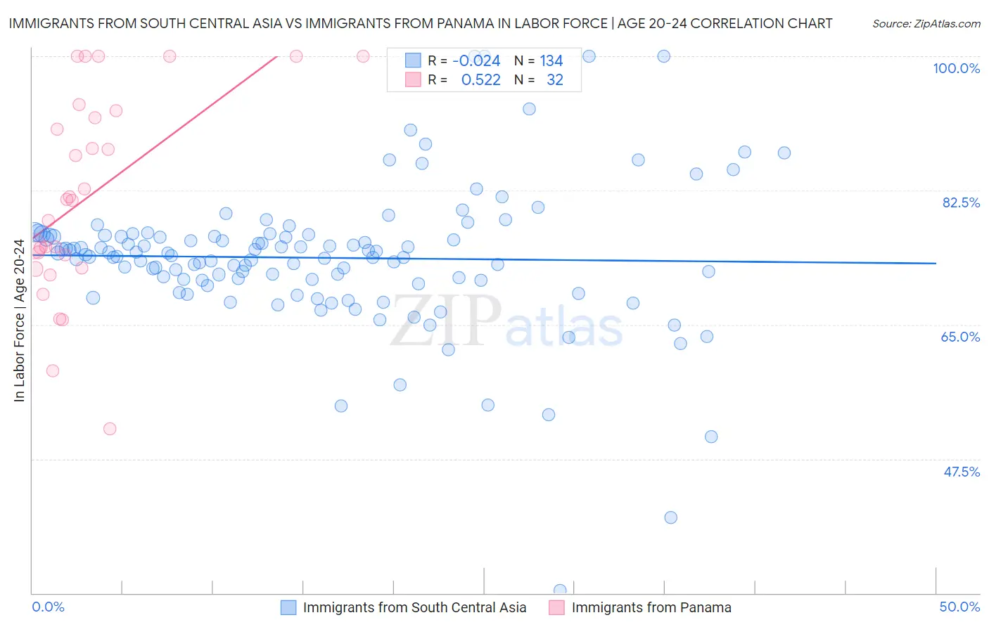 Immigrants from South Central Asia vs Immigrants from Panama In Labor Force | Age 20-24