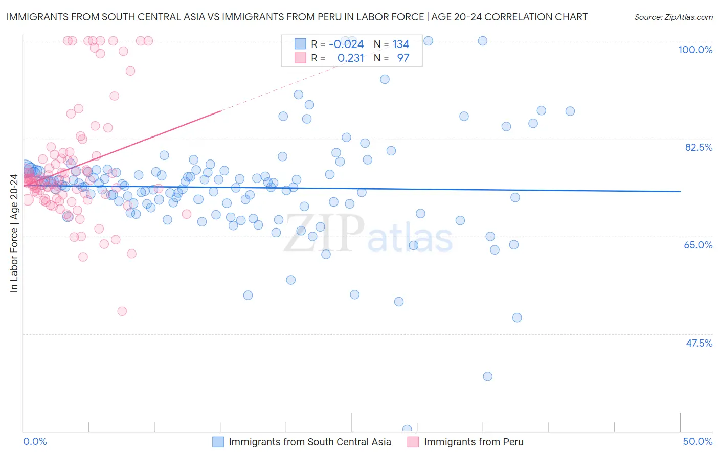 Immigrants from South Central Asia vs Immigrants from Peru In Labor Force | Age 20-24