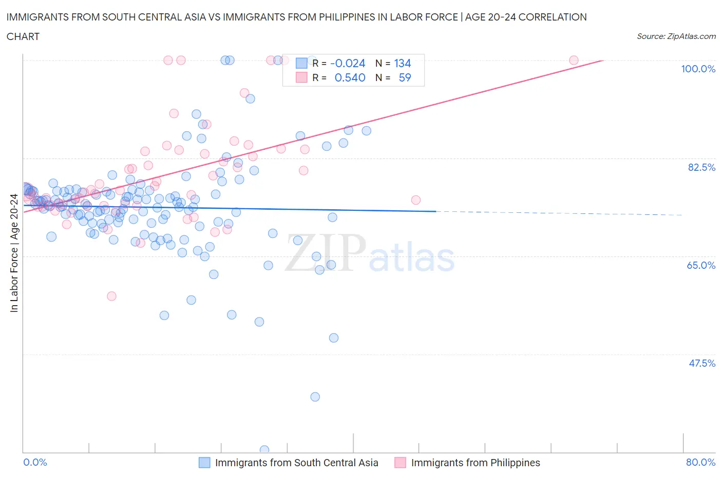 Immigrants from South Central Asia vs Immigrants from Philippines In Labor Force | Age 20-24
