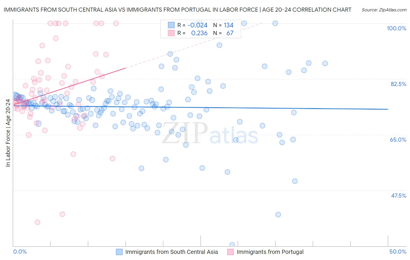 Immigrants from South Central Asia vs Immigrants from Portugal In Labor Force | Age 20-24