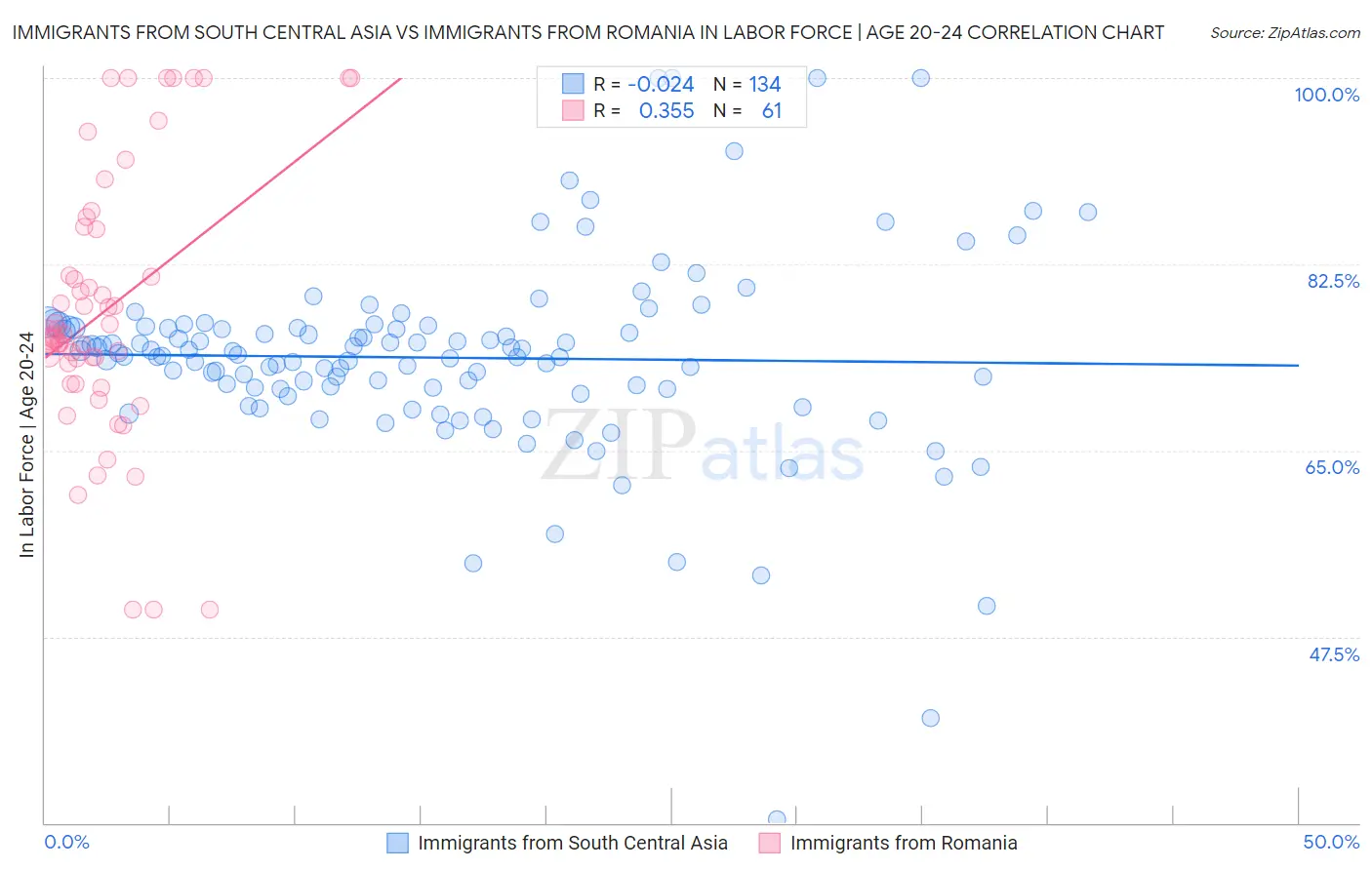 Immigrants from South Central Asia vs Immigrants from Romania In Labor Force | Age 20-24