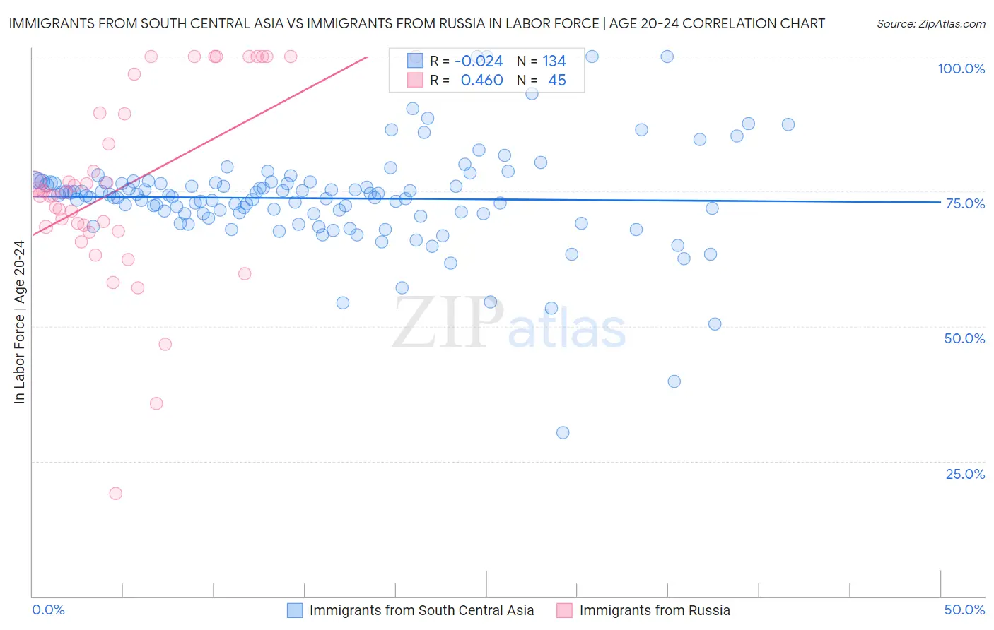 Immigrants from South Central Asia vs Immigrants from Russia In Labor Force | Age 20-24