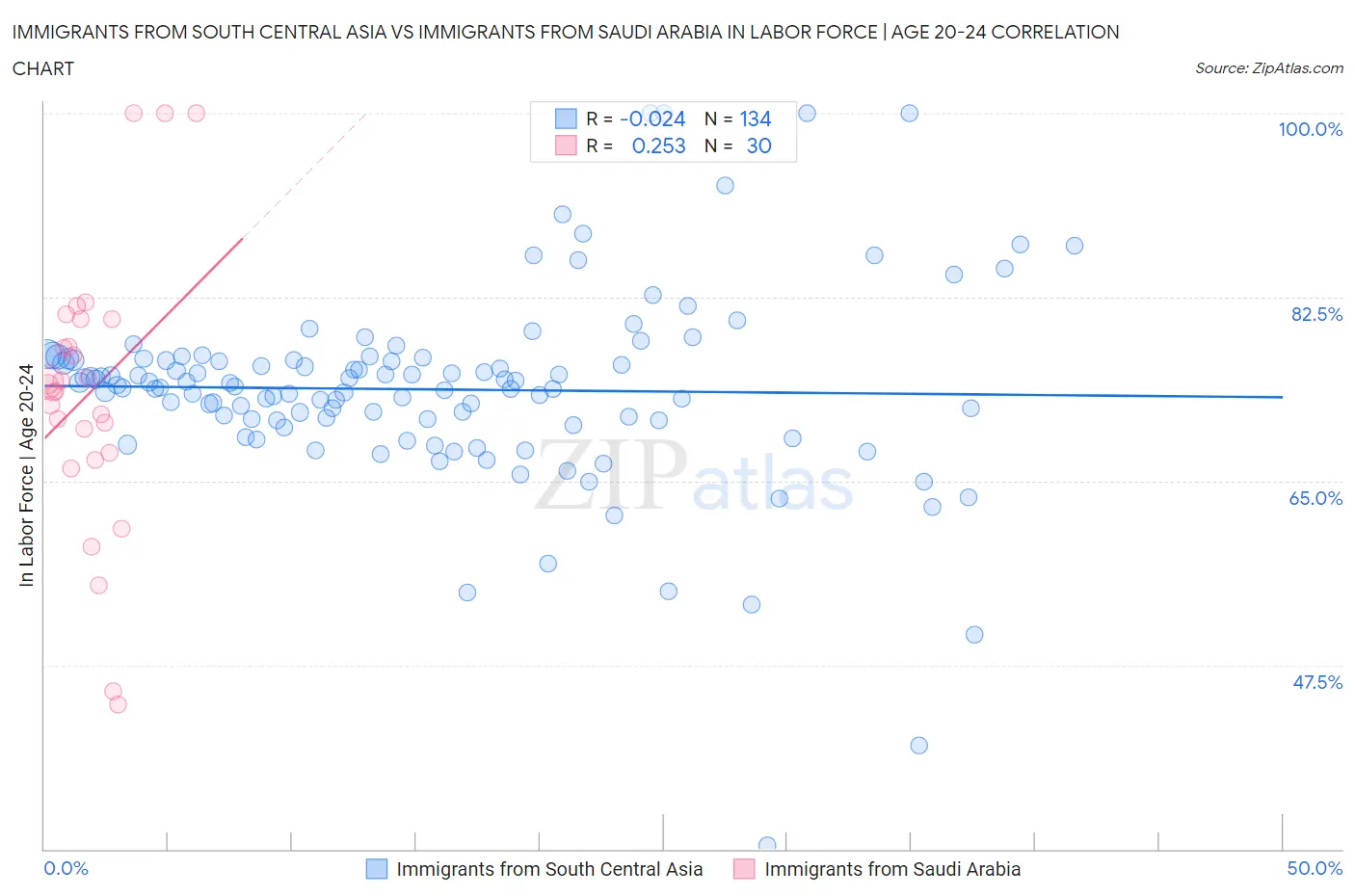 Immigrants from South Central Asia vs Immigrants from Saudi Arabia In Labor Force | Age 20-24