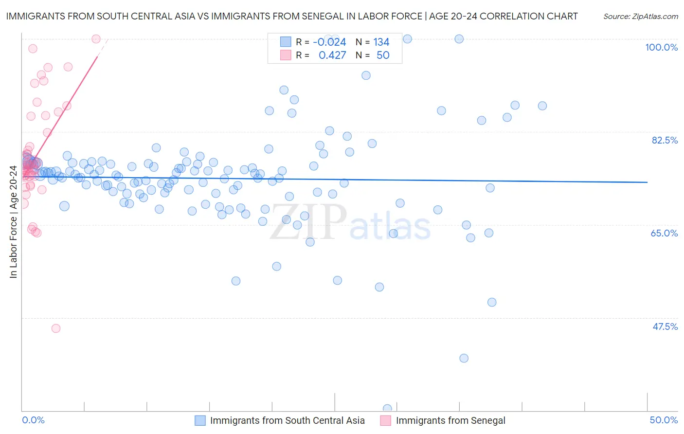 Immigrants from South Central Asia vs Immigrants from Senegal In Labor Force | Age 20-24
