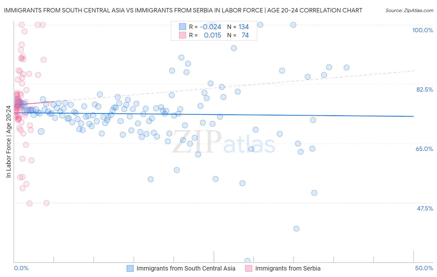 Immigrants from South Central Asia vs Immigrants from Serbia In Labor Force | Age 20-24