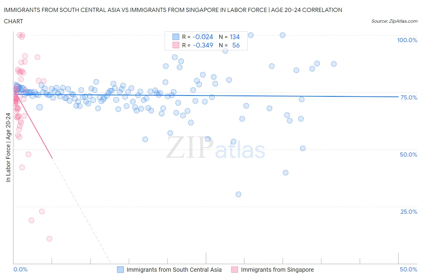 Immigrants from South Central Asia vs Immigrants from Singapore In Labor Force | Age 20-24