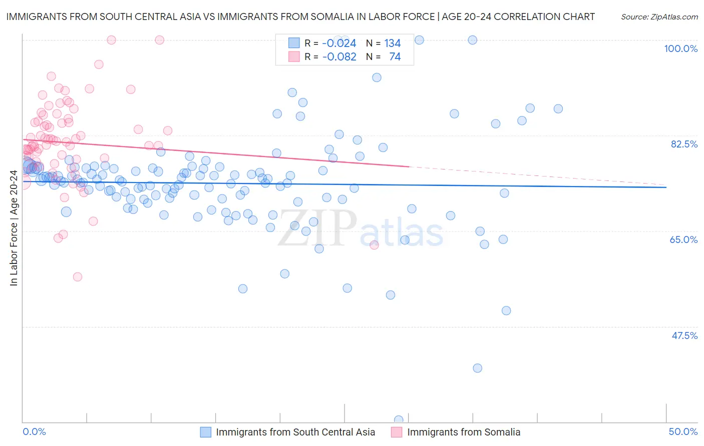 Immigrants from South Central Asia vs Immigrants from Somalia In Labor Force | Age 20-24
