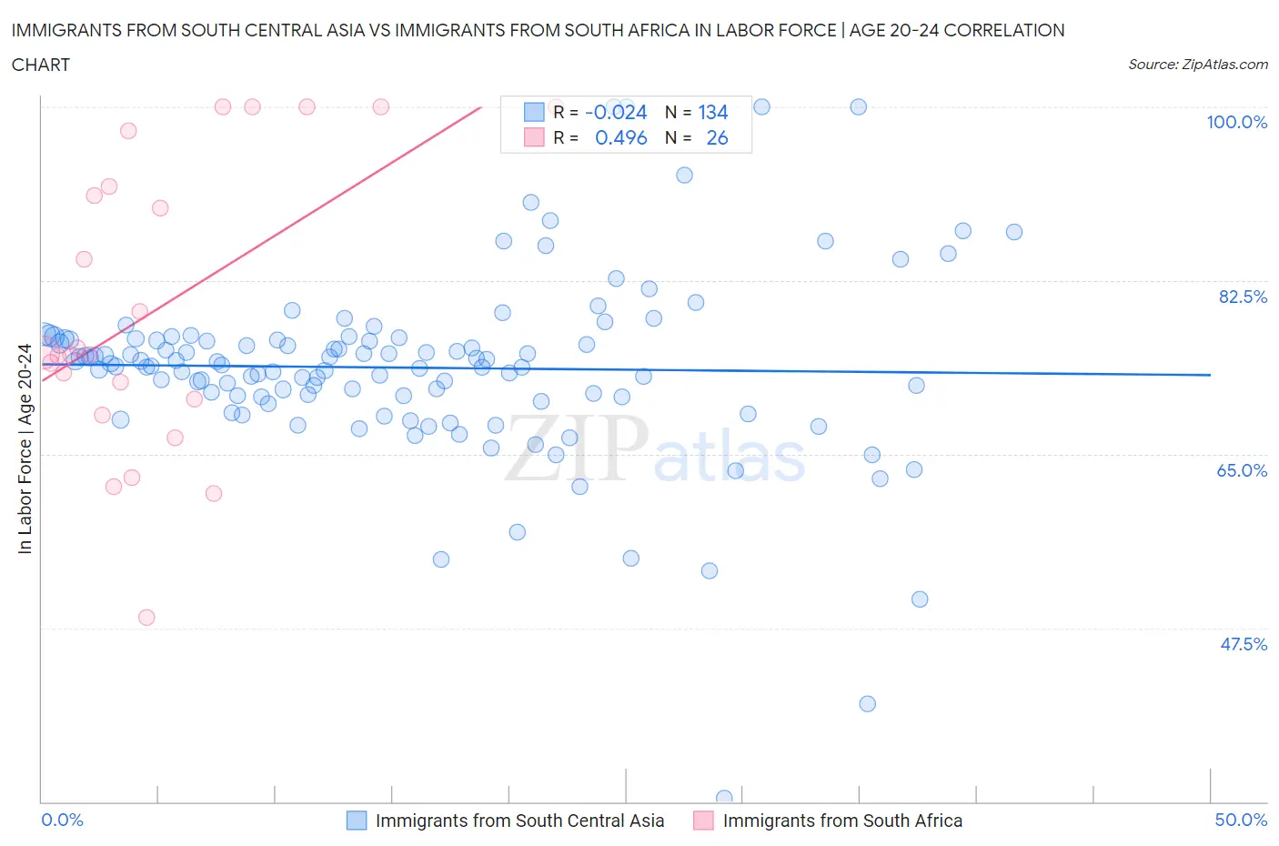 Immigrants from South Central Asia vs Immigrants from South Africa In Labor Force | Age 20-24