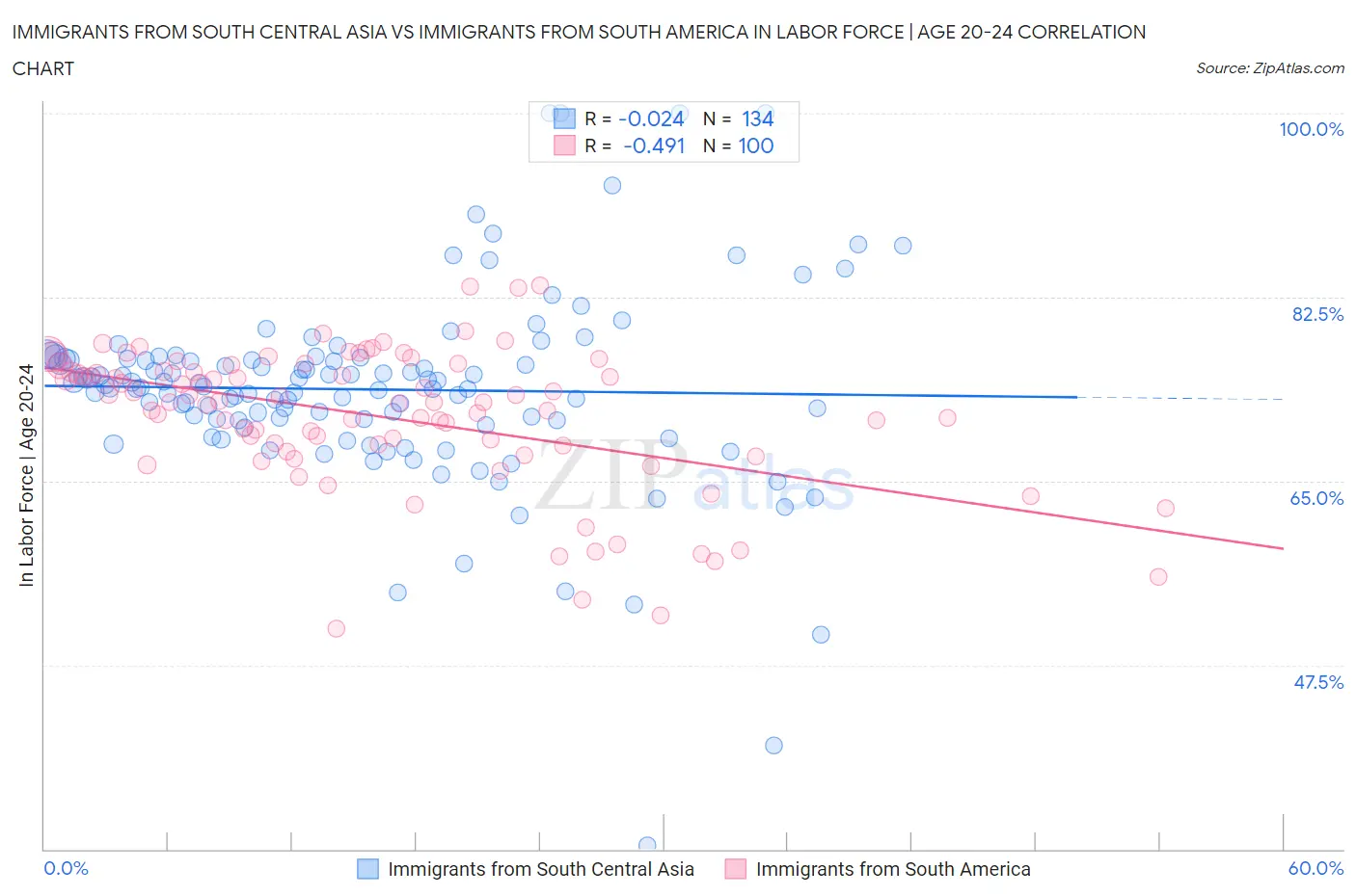 Immigrants from South Central Asia vs Immigrants from South America In Labor Force | Age 20-24