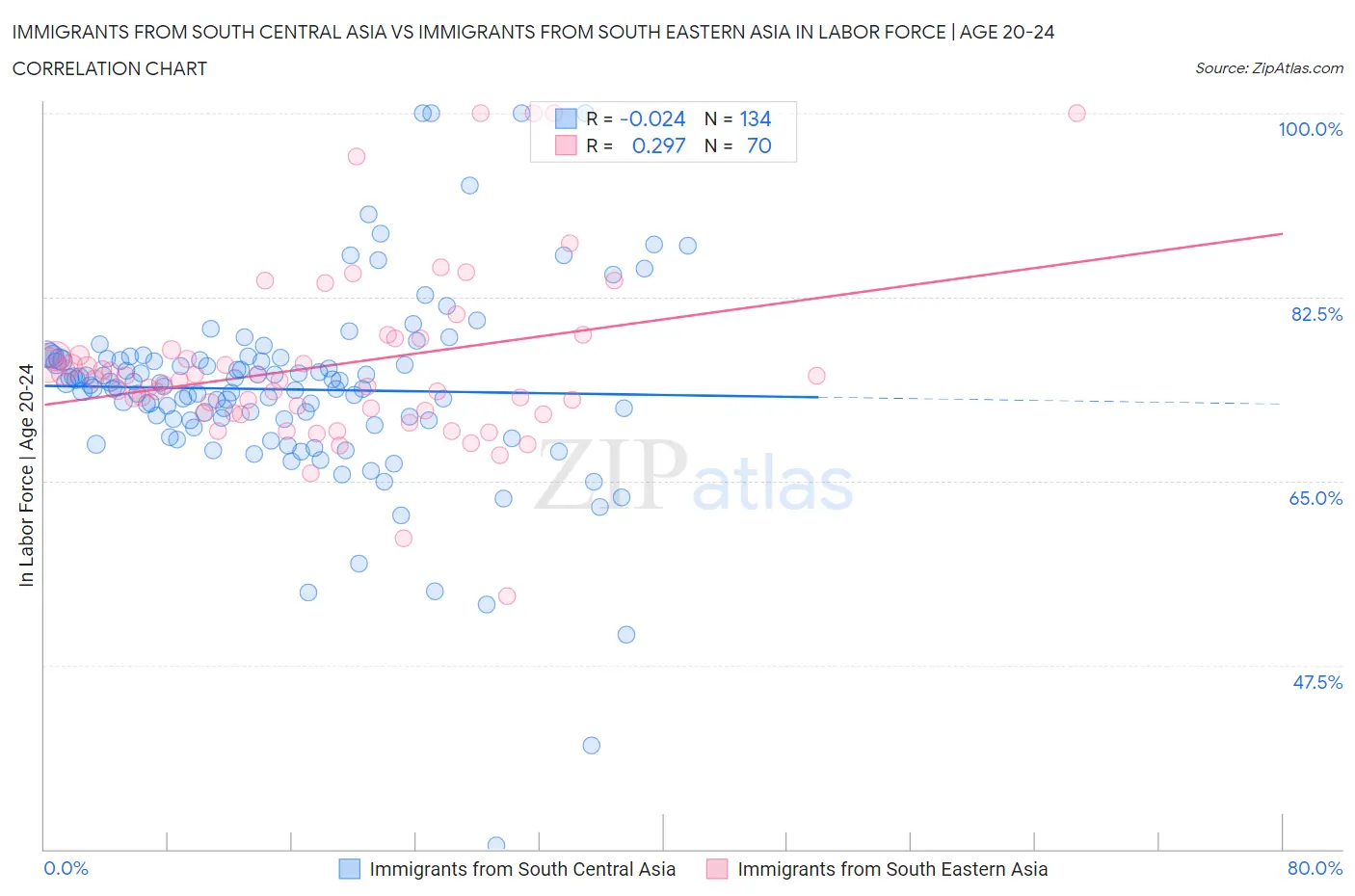 Immigrants from South Central Asia vs Immigrants from South Eastern Asia In Labor Force | Age 20-24