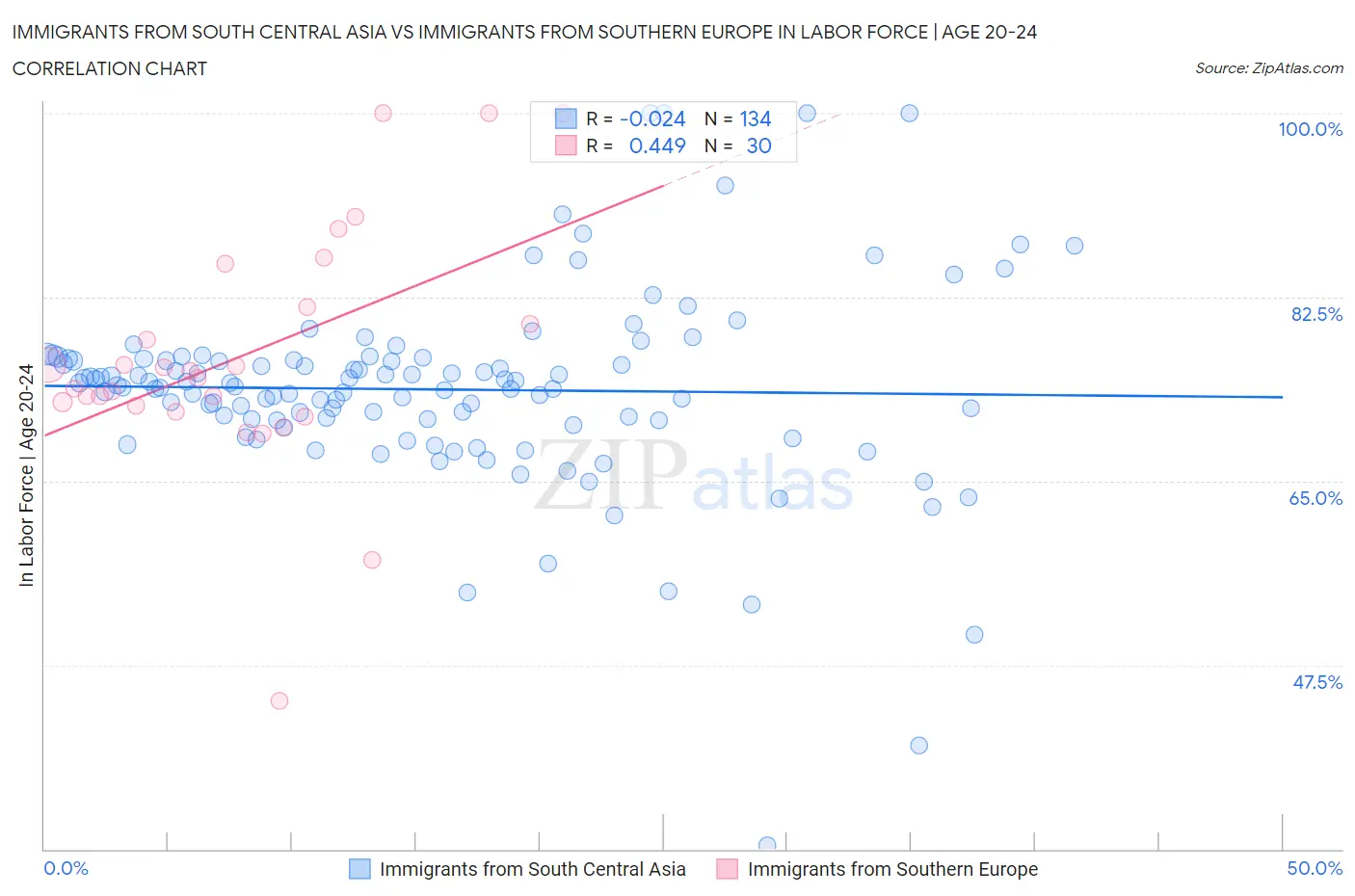 Immigrants from South Central Asia vs Immigrants from Southern Europe In Labor Force | Age 20-24