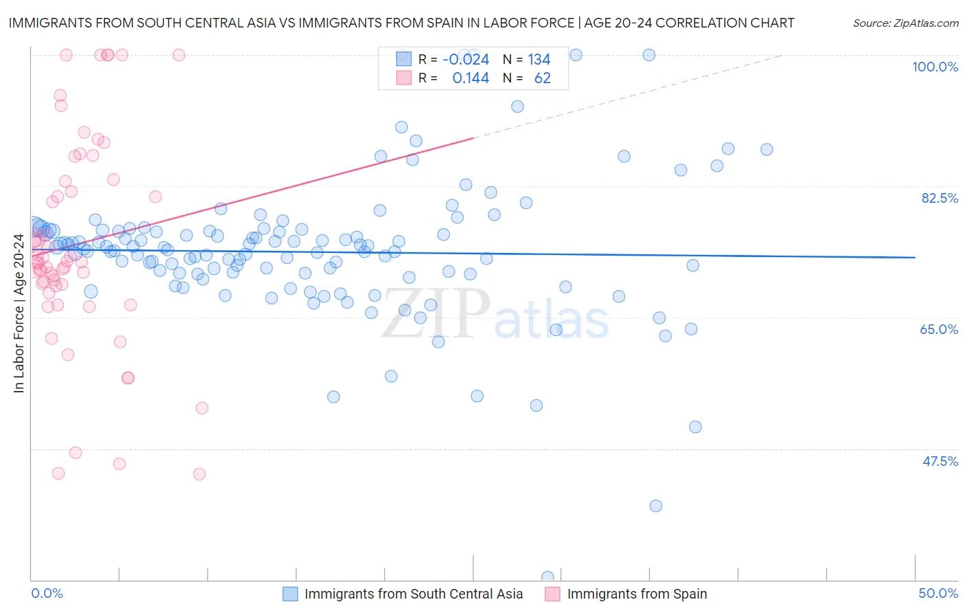 Immigrants from South Central Asia vs Immigrants from Spain In Labor Force | Age 20-24