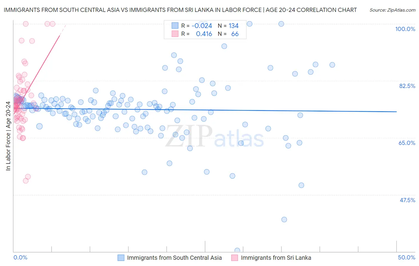 Immigrants from South Central Asia vs Immigrants from Sri Lanka In Labor Force | Age 20-24