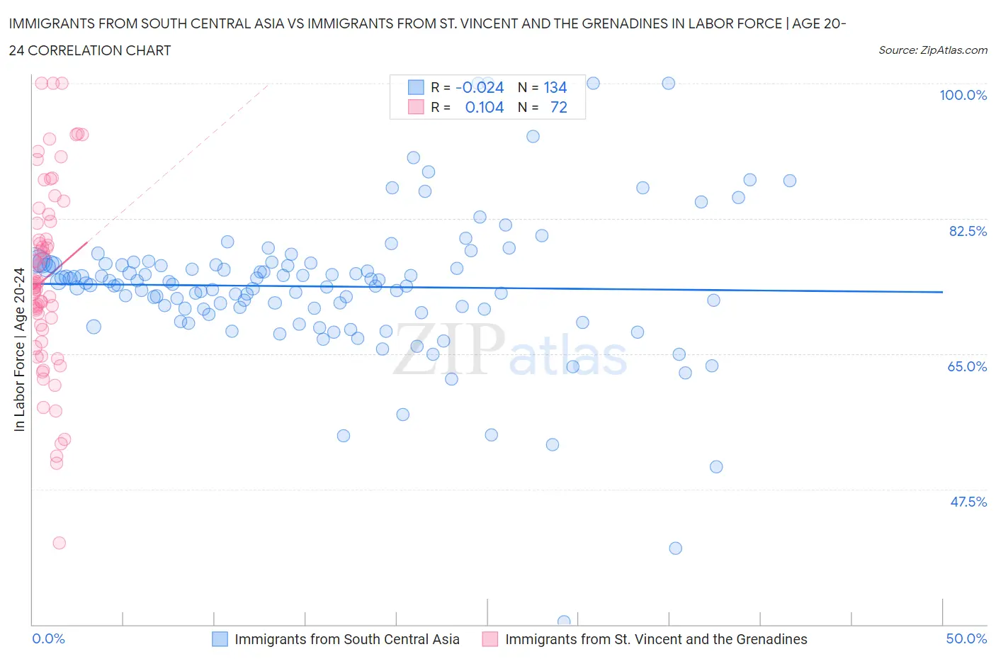 Immigrants from South Central Asia vs Immigrants from St. Vincent and the Grenadines In Labor Force | Age 20-24