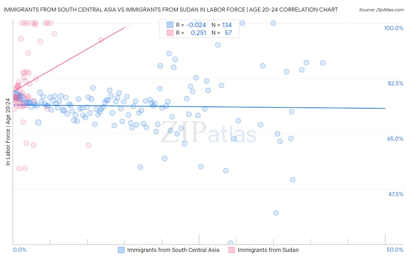 Immigrants from South Central Asia vs Immigrants from Sudan In Labor Force | Age 20-24