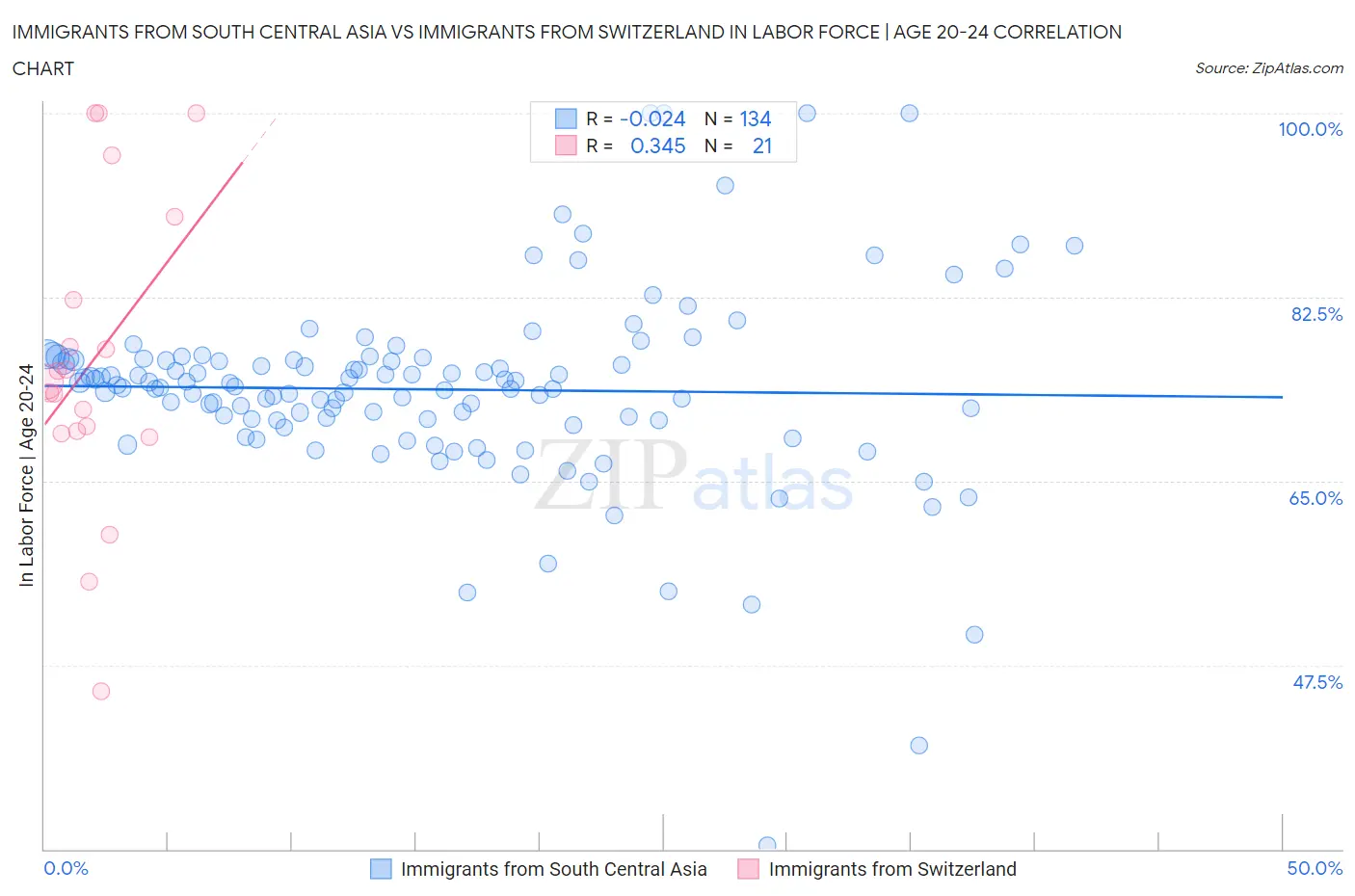 Immigrants from South Central Asia vs Immigrants from Switzerland In Labor Force | Age 20-24