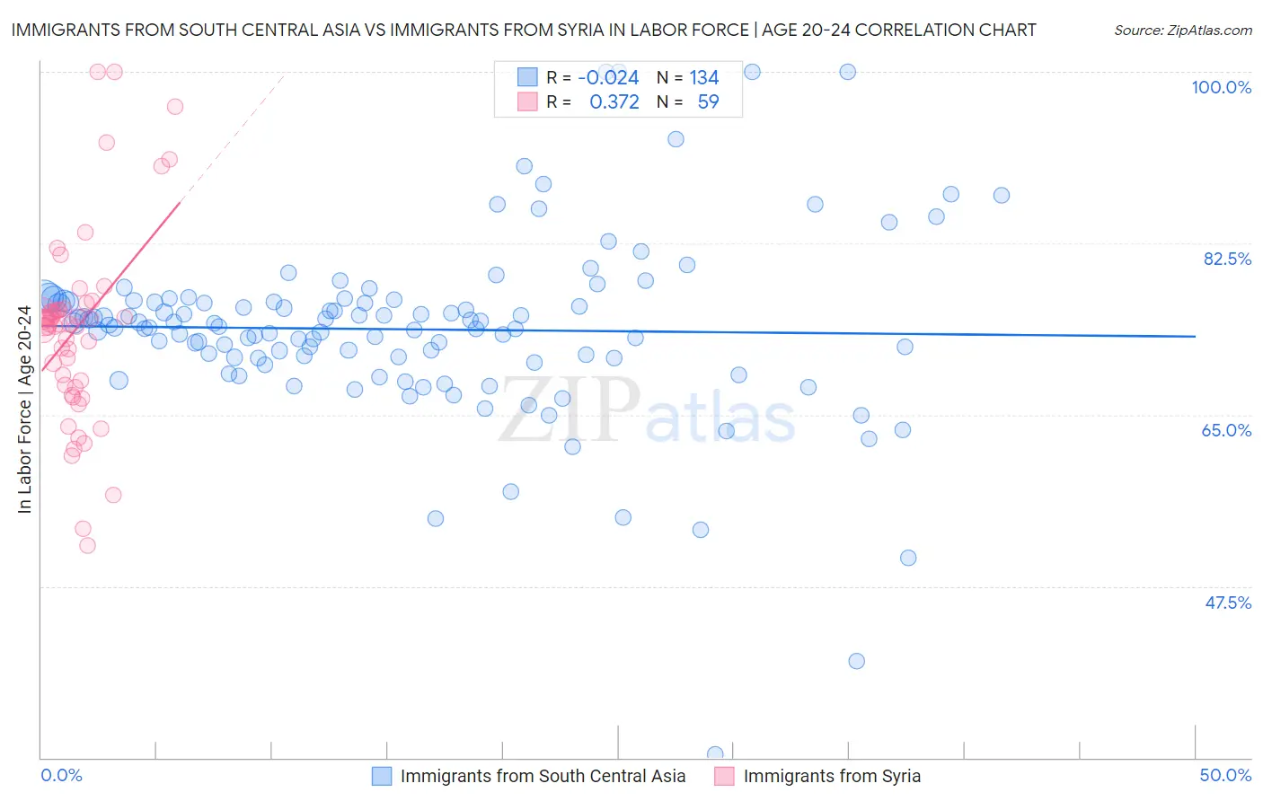 Immigrants from South Central Asia vs Immigrants from Syria In Labor Force | Age 20-24