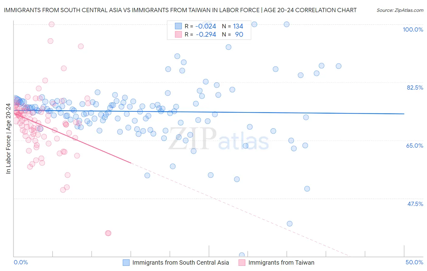 Immigrants from South Central Asia vs Immigrants from Taiwan In Labor Force | Age 20-24