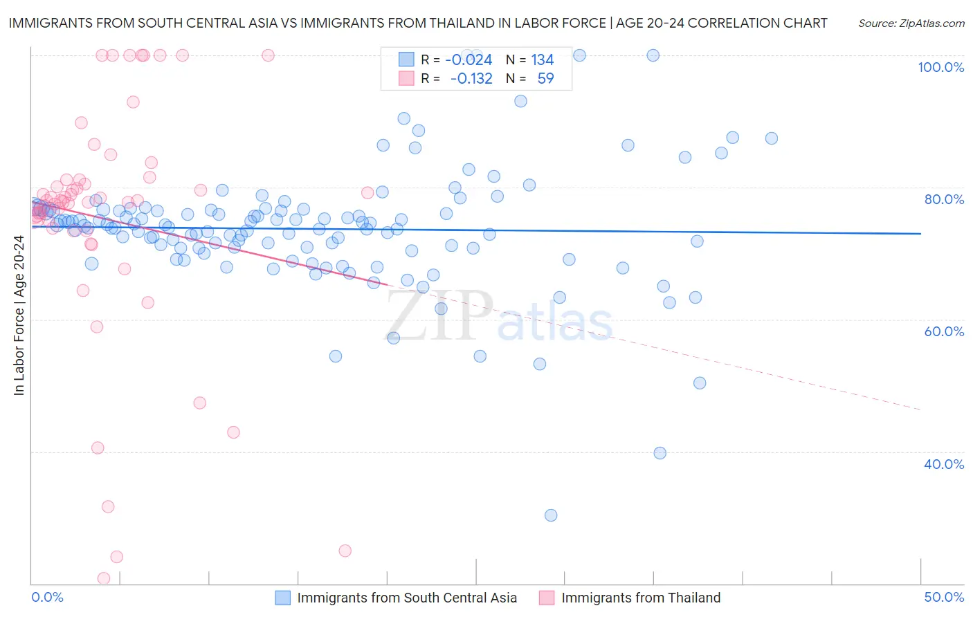 Immigrants from South Central Asia vs Immigrants from Thailand In Labor Force | Age 20-24