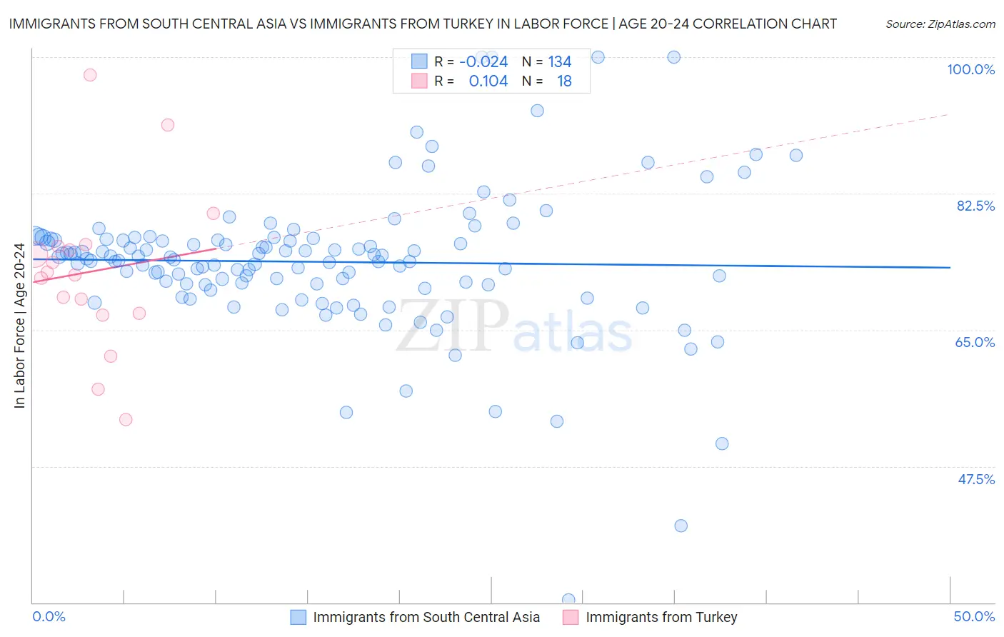 Immigrants from South Central Asia vs Immigrants from Turkey In Labor Force | Age 20-24