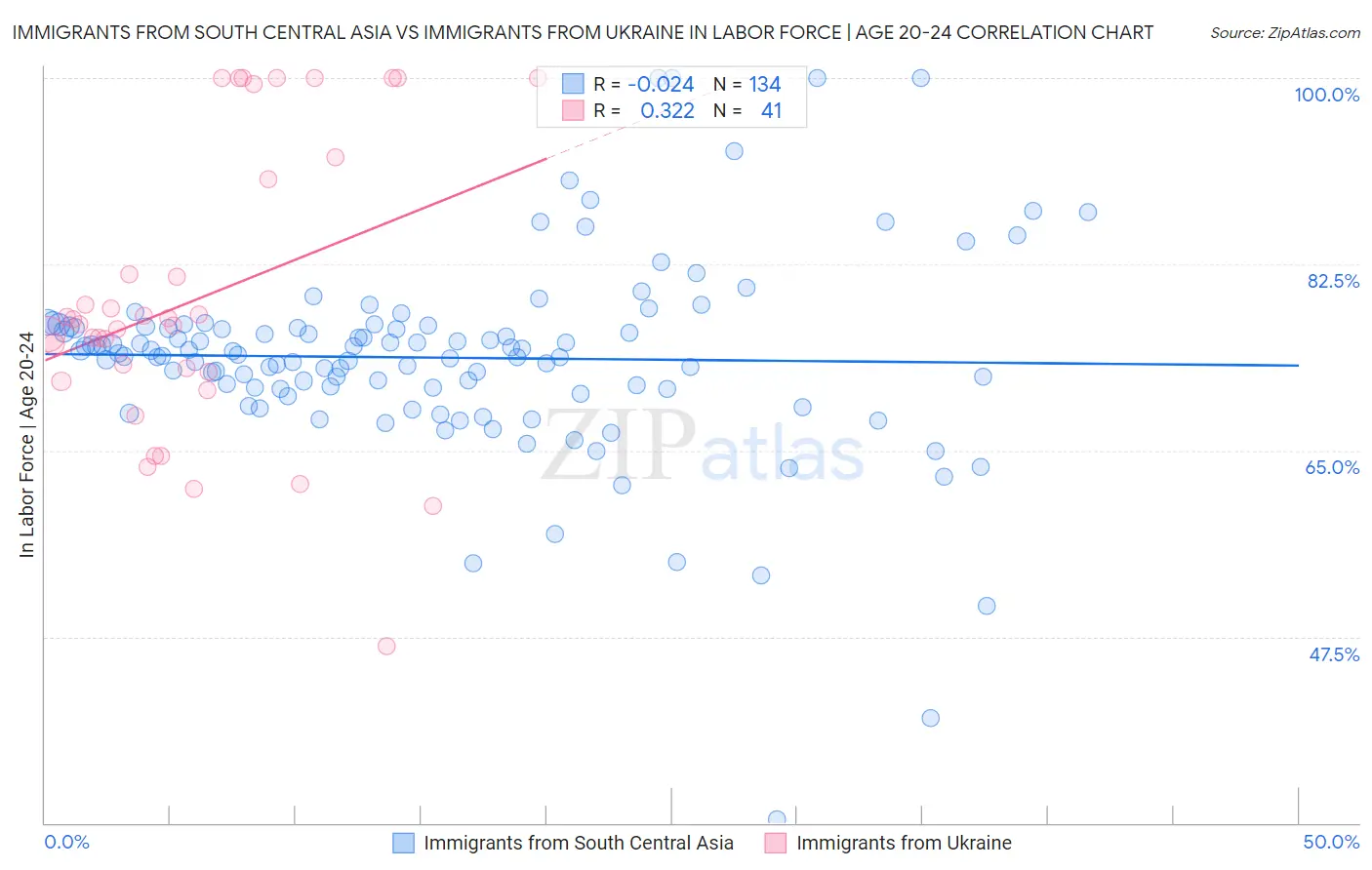 Immigrants from South Central Asia vs Immigrants from Ukraine In Labor Force | Age 20-24
