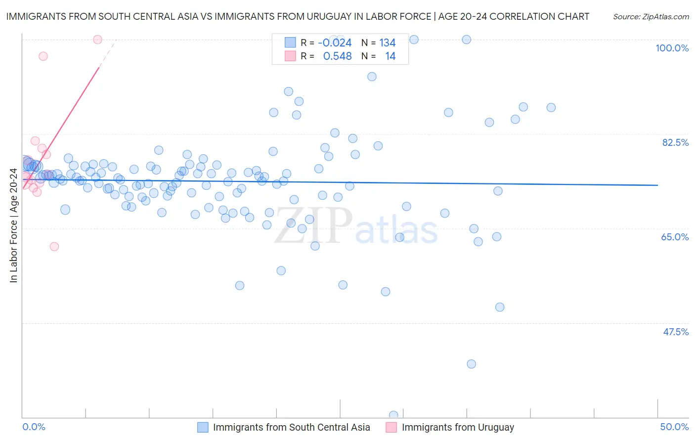 Immigrants from South Central Asia vs Immigrants from Uruguay In Labor Force | Age 20-24