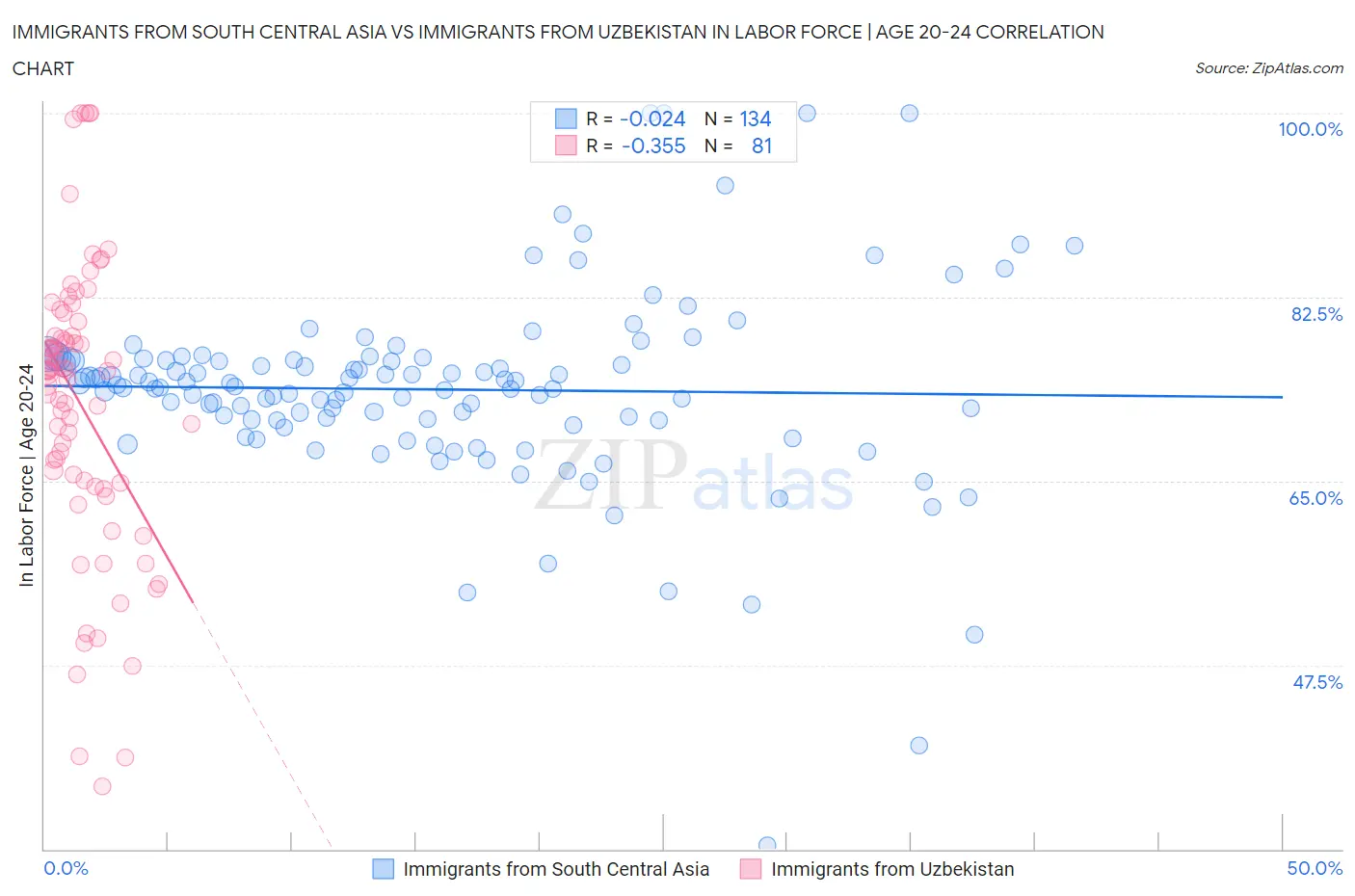 Immigrants from South Central Asia vs Immigrants from Uzbekistan In Labor Force | Age 20-24