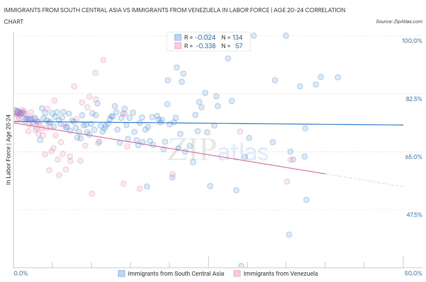 Immigrants from South Central Asia vs Immigrants from Venezuela In Labor Force | Age 20-24