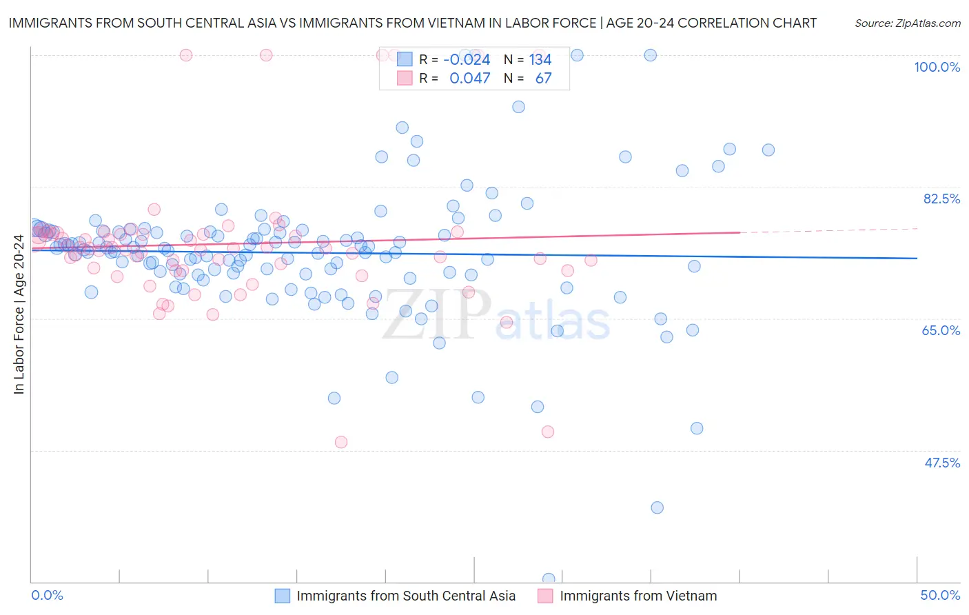 Immigrants from South Central Asia vs Immigrants from Vietnam In Labor Force | Age 20-24