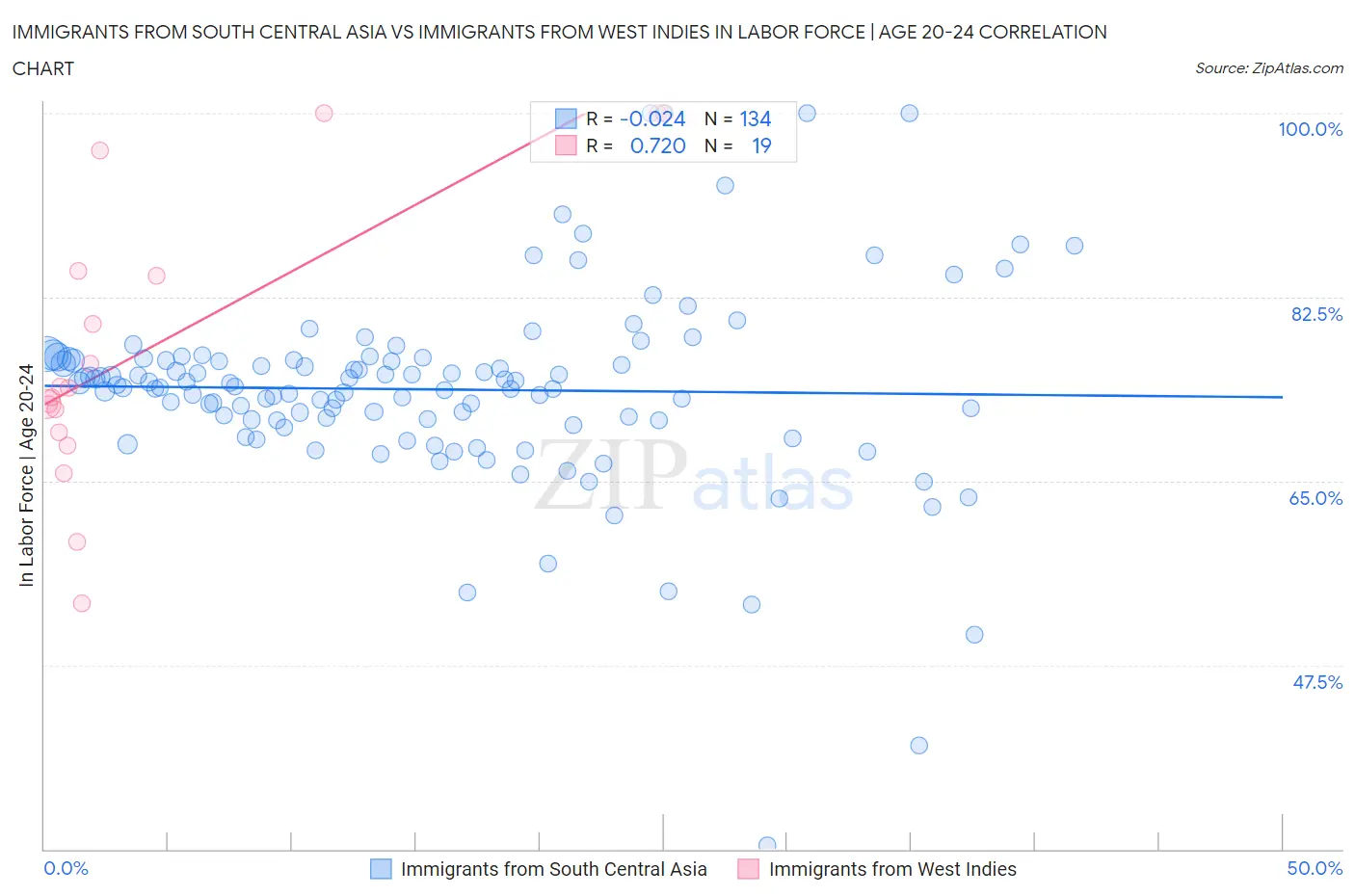 Immigrants from South Central Asia vs Immigrants from West Indies In Labor Force | Age 20-24